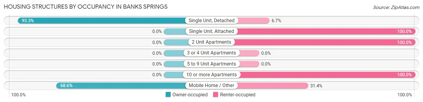 Housing Structures by Occupancy in Banks Springs