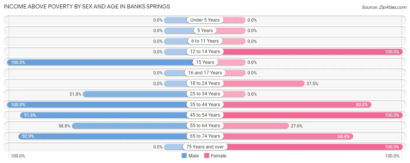 Income Above Poverty by Sex and Age in Banks Springs