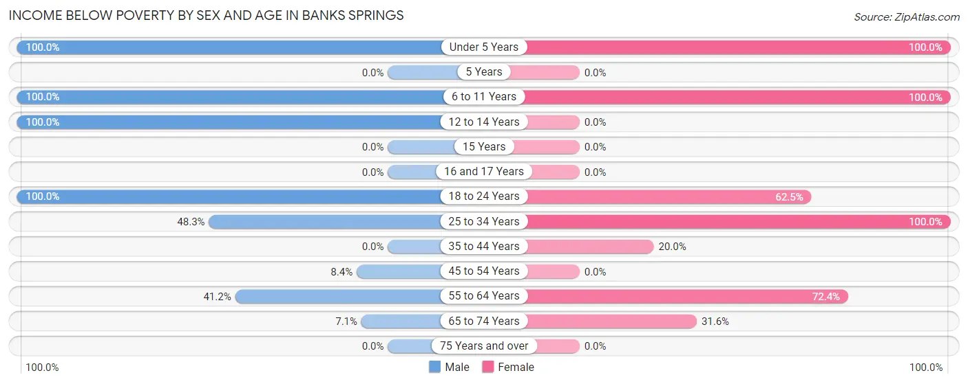 Income Below Poverty by Sex and Age in Banks Springs