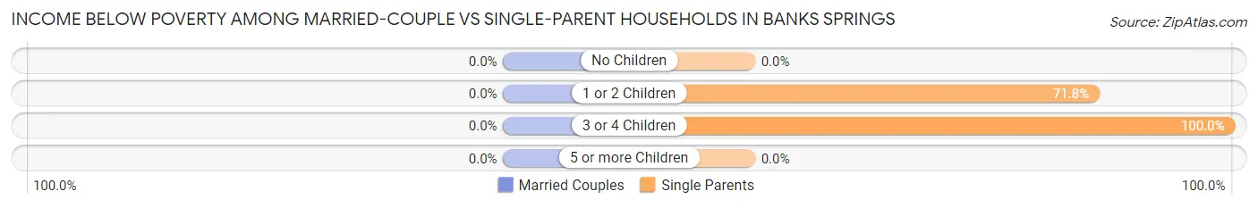 Income Below Poverty Among Married-Couple vs Single-Parent Households in Banks Springs