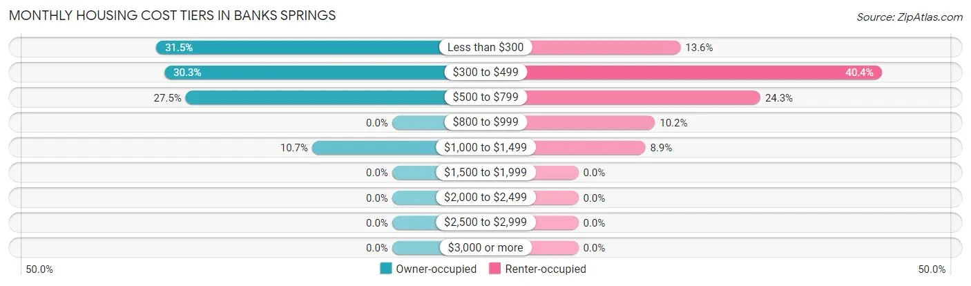 Monthly Housing Cost Tiers in Banks Springs