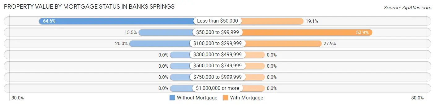 Property Value by Mortgage Status in Banks Springs