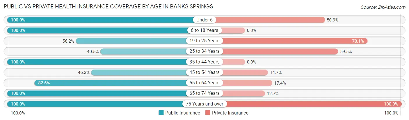 Public vs Private Health Insurance Coverage by Age in Banks Springs