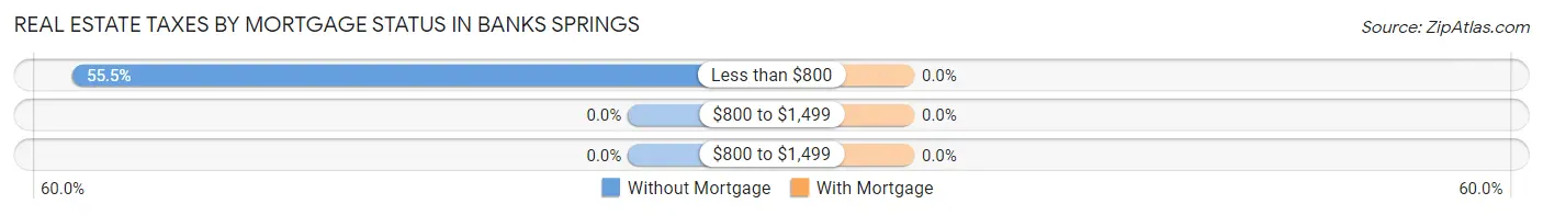 Real Estate Taxes by Mortgage Status in Banks Springs