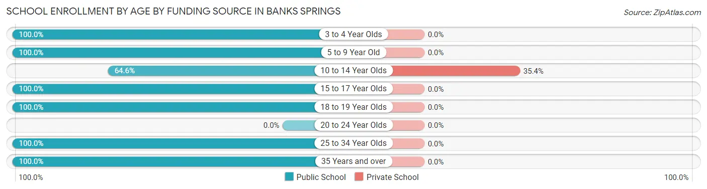 School Enrollment by Age by Funding Source in Banks Springs