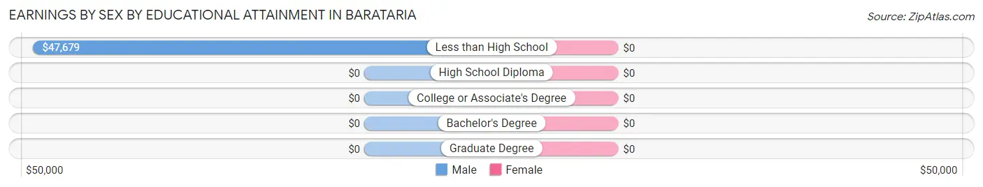 Earnings by Sex by Educational Attainment in Barataria
