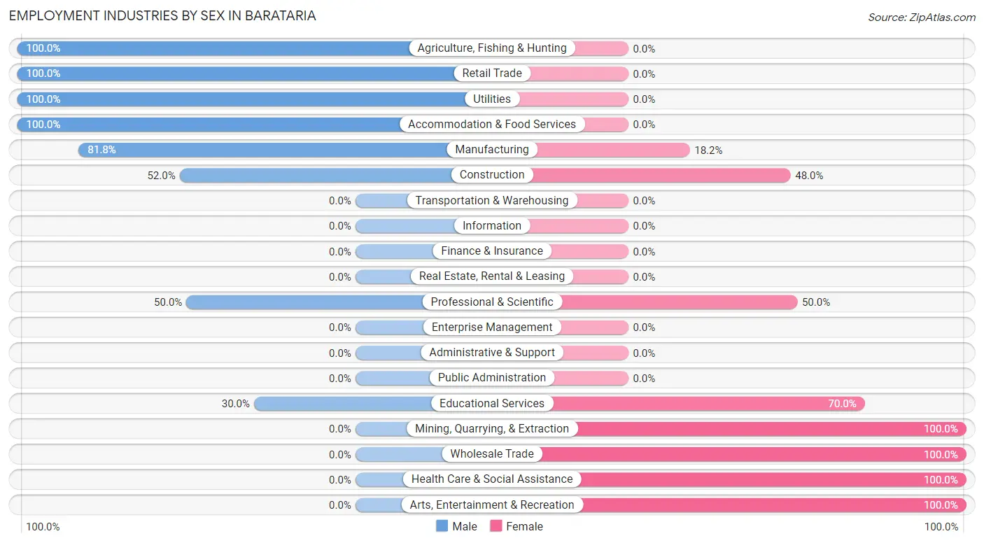 Employment Industries by Sex in Barataria