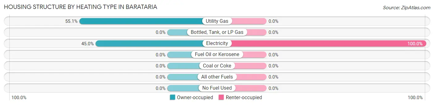 Housing Structure by Heating Type in Barataria