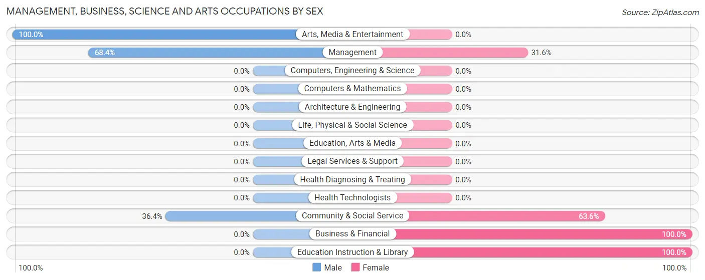 Management, Business, Science and Arts Occupations by Sex in Barataria