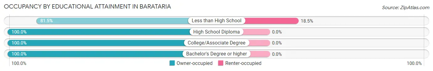 Occupancy by Educational Attainment in Barataria