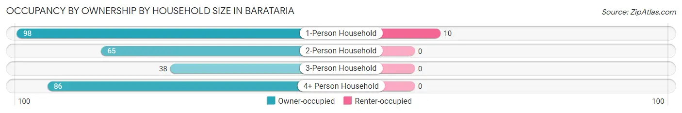 Occupancy by Ownership by Household Size in Barataria