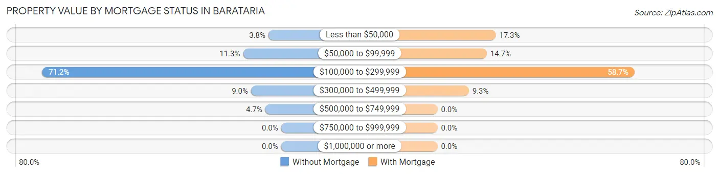 Property Value by Mortgage Status in Barataria