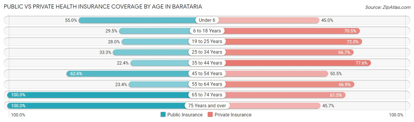 Public vs Private Health Insurance Coverage by Age in Barataria