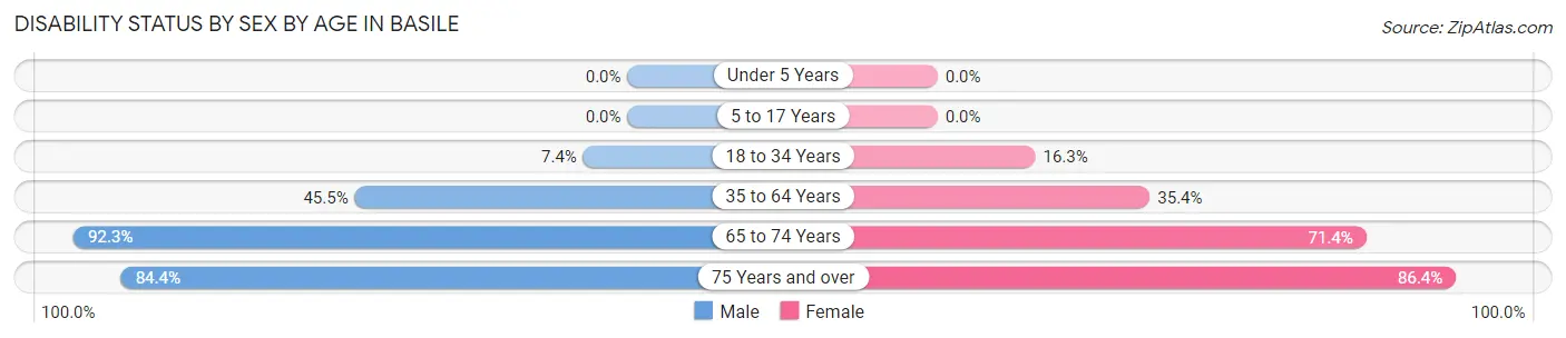 Disability Status by Sex by Age in Basile