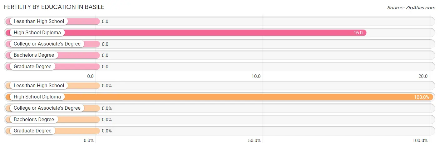 Female Fertility by Education Attainment in Basile