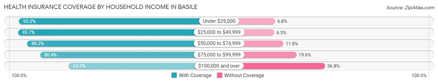 Health Insurance Coverage by Household Income in Basile