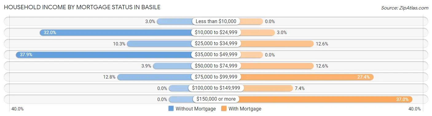 Household Income by Mortgage Status in Basile