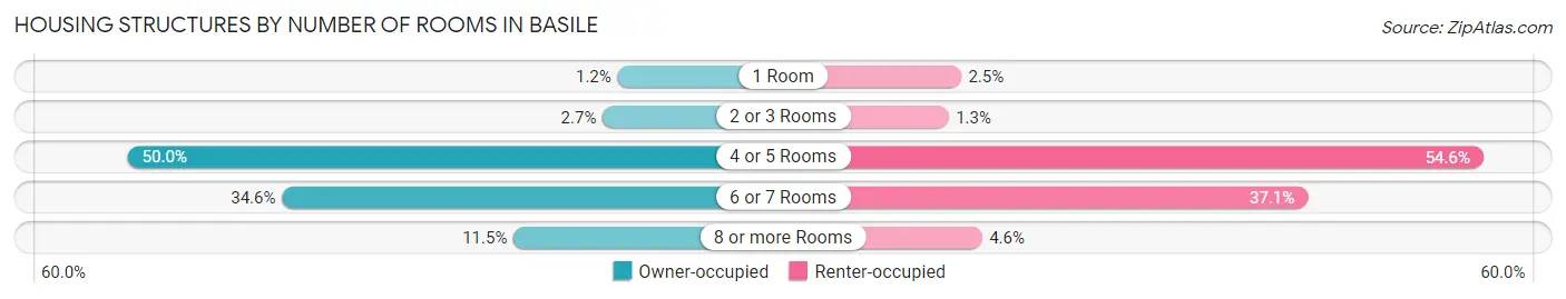 Housing Structures by Number of Rooms in Basile