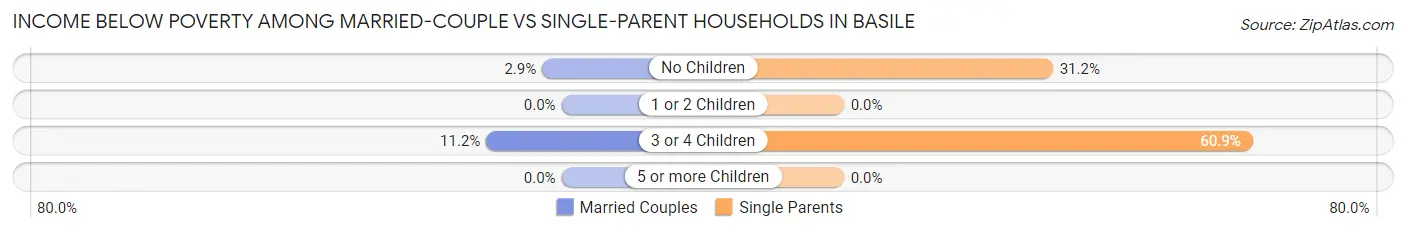 Income Below Poverty Among Married-Couple vs Single-Parent Households in Basile
