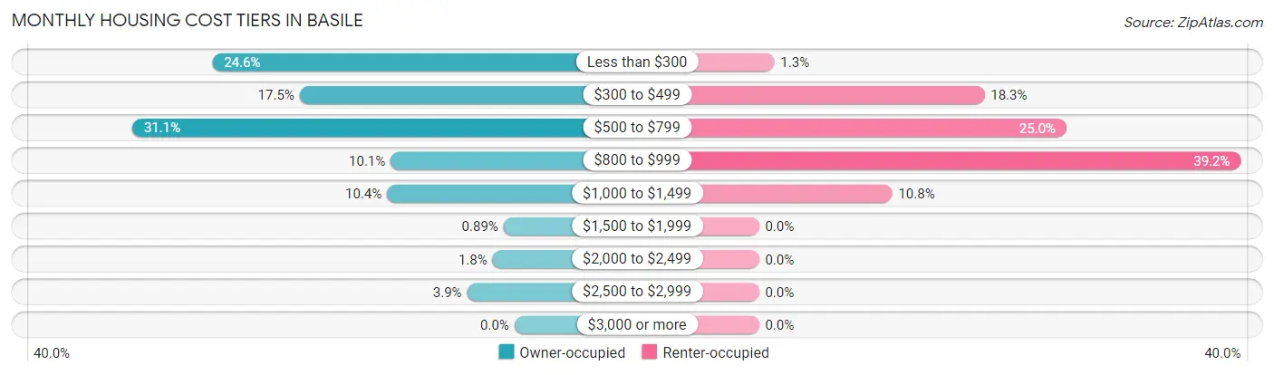Monthly Housing Cost Tiers in Basile