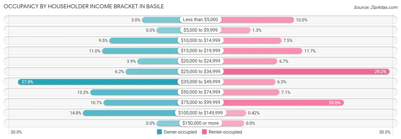 Occupancy by Householder Income Bracket in Basile