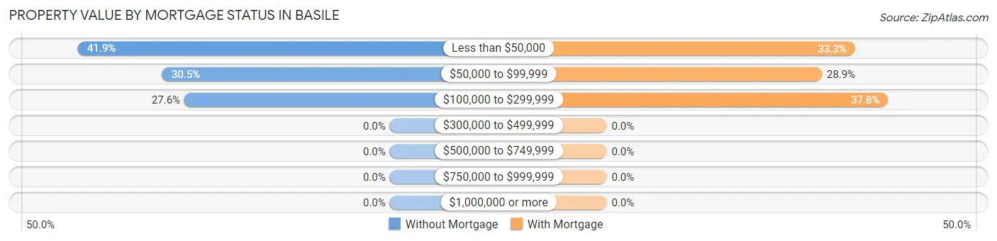 Property Value by Mortgage Status in Basile
