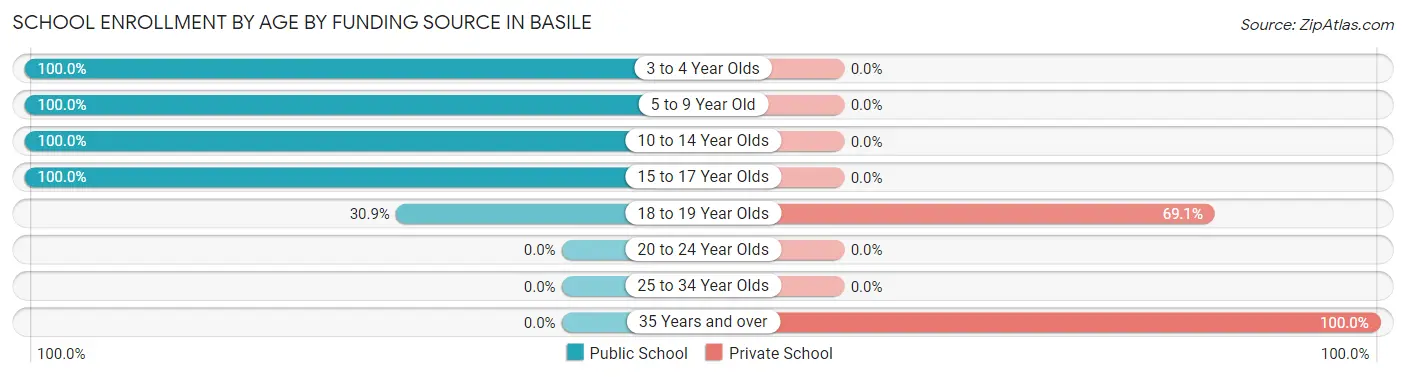 School Enrollment by Age by Funding Source in Basile