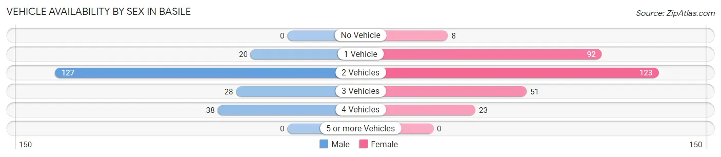 Vehicle Availability by Sex in Basile