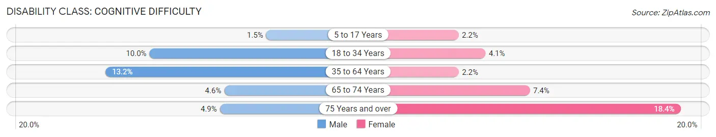 Disability in Bastrop: <span>Cognitive Difficulty</span>