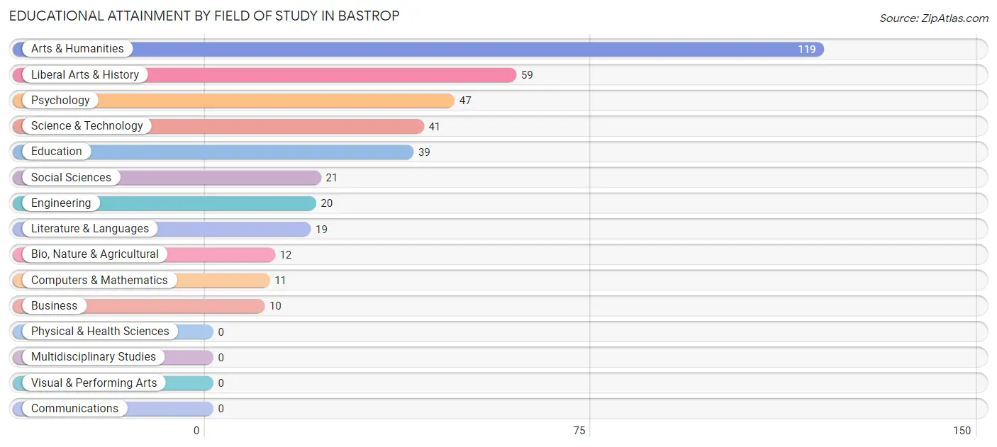 Educational Attainment by Field of Study in Bastrop