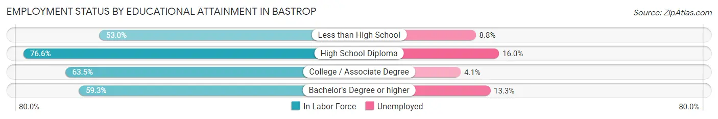 Employment Status by Educational Attainment in Bastrop