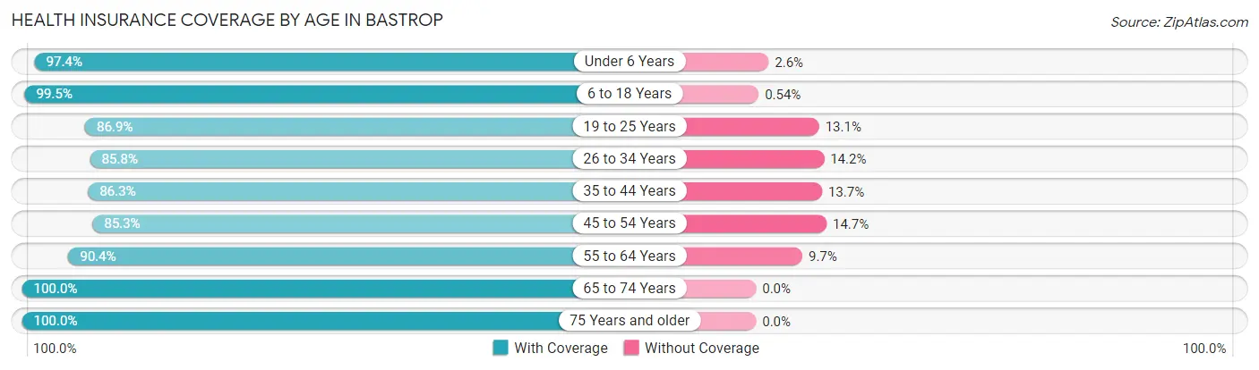 Health Insurance Coverage by Age in Bastrop