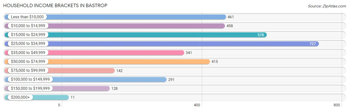 Household Income Brackets in Bastrop