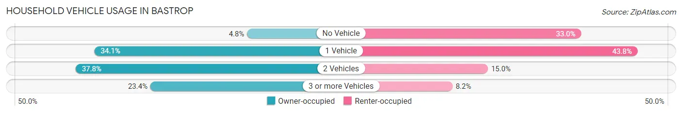 Household Vehicle Usage in Bastrop