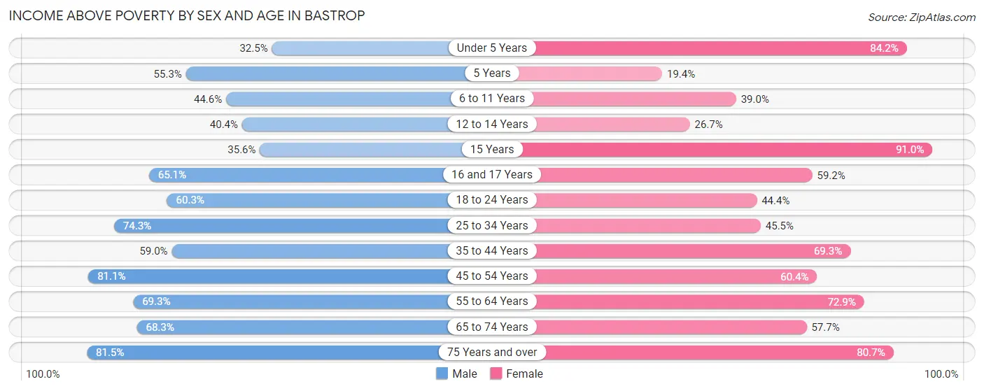 Income Above Poverty by Sex and Age in Bastrop
