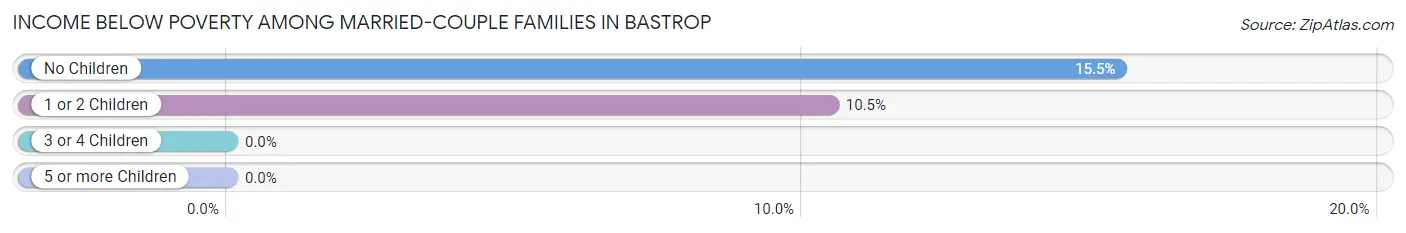 Income Below Poverty Among Married-Couple Families in Bastrop