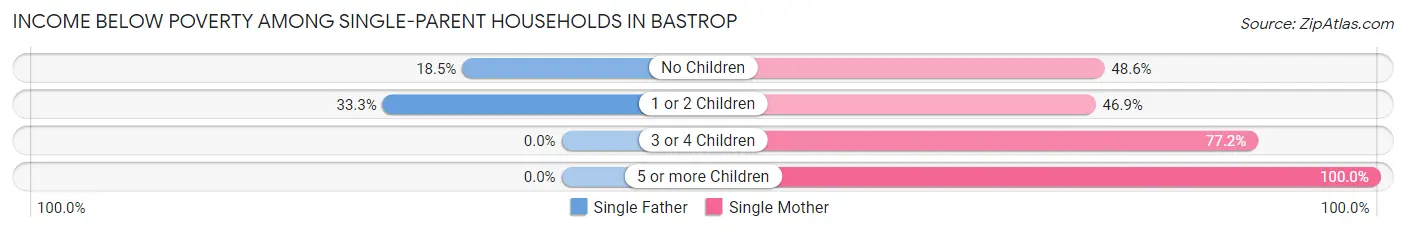 Income Below Poverty Among Single-Parent Households in Bastrop