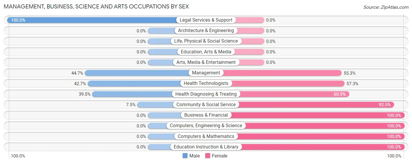 Management, Business, Science and Arts Occupations by Sex in Bastrop