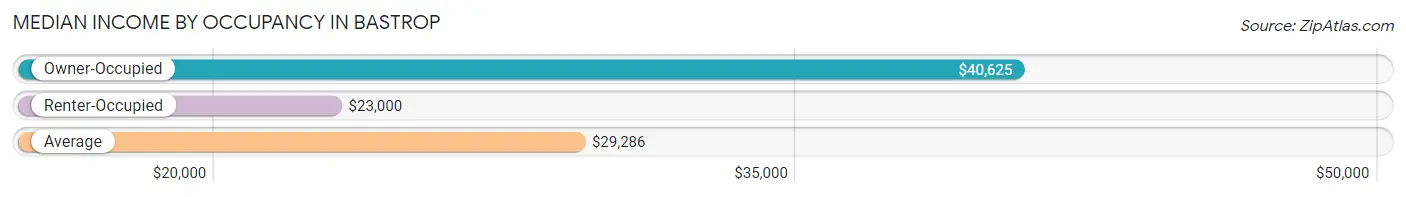 Median Income by Occupancy in Bastrop