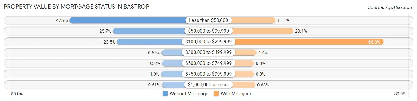 Property Value by Mortgage Status in Bastrop