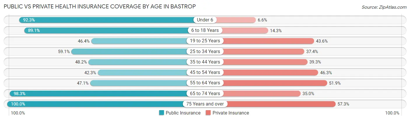Public vs Private Health Insurance Coverage by Age in Bastrop