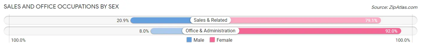 Sales and Office Occupations by Sex in Bastrop