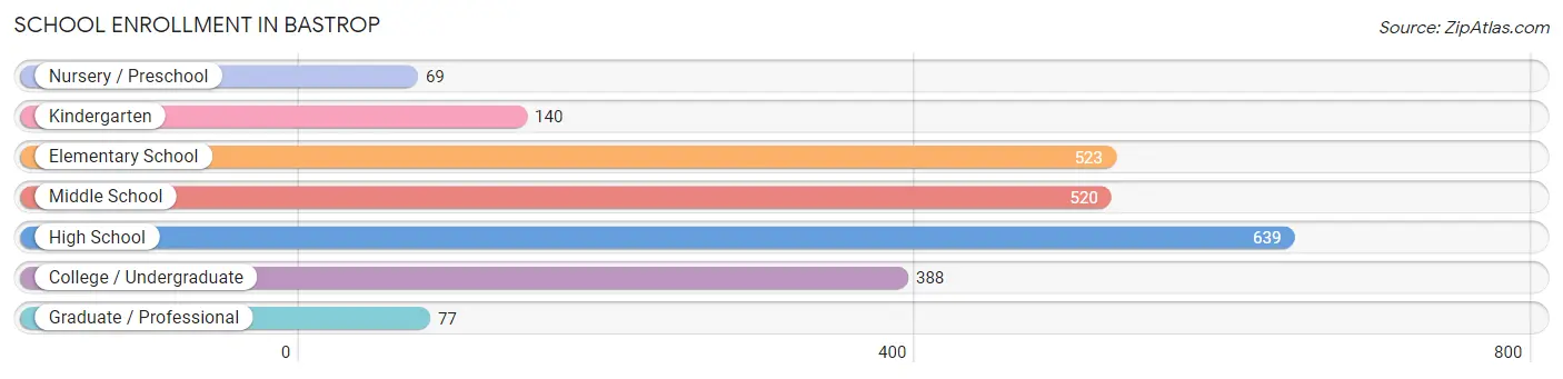 School Enrollment in Bastrop