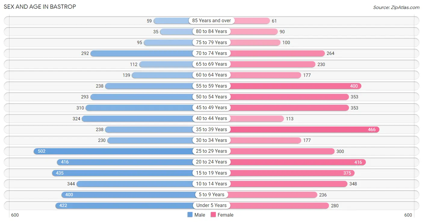 Sex and Age in Bastrop