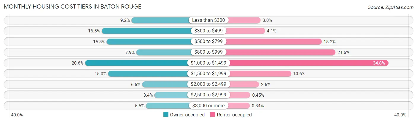 Monthly Housing Cost Tiers in Baton Rouge
