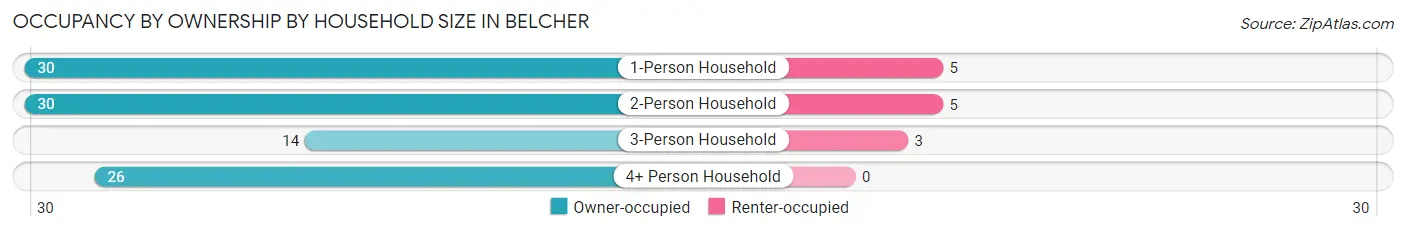 Occupancy by Ownership by Household Size in Belcher