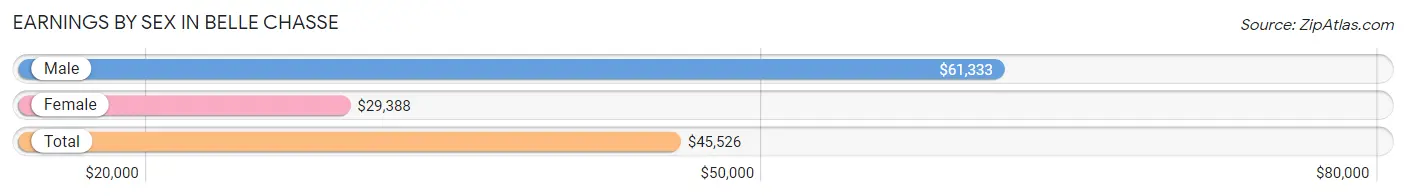 Earnings by Sex in Belle Chasse