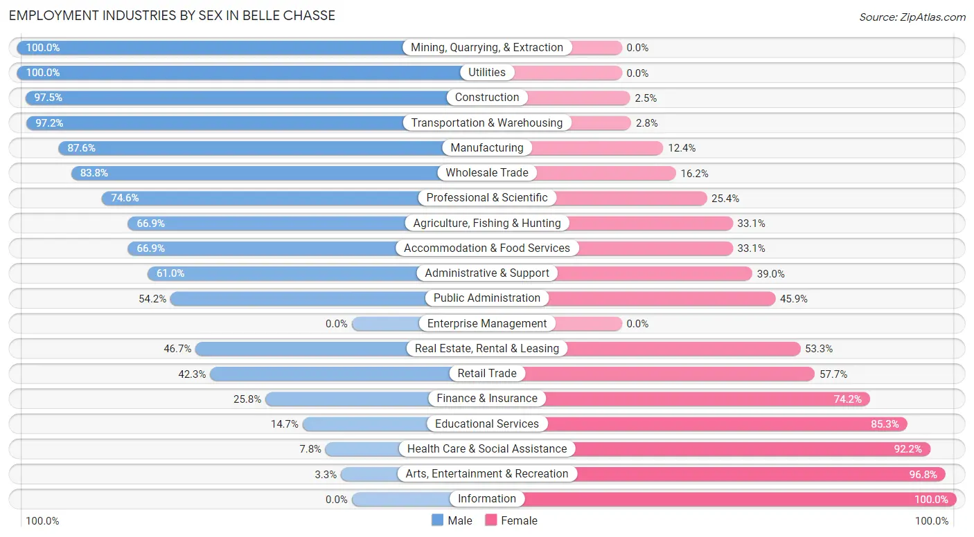 Employment Industries by Sex in Belle Chasse