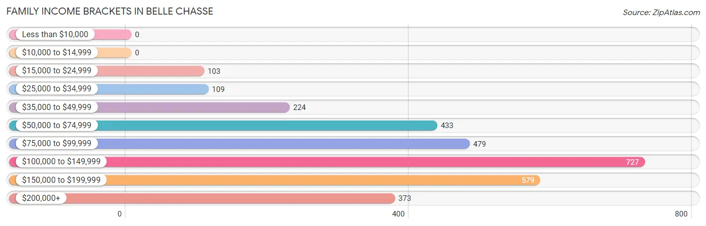 Family Income Brackets in Belle Chasse