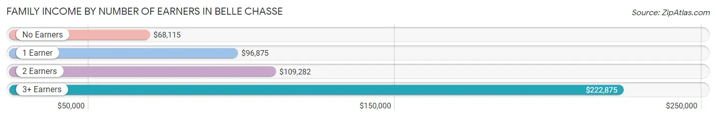 Family Income by Number of Earners in Belle Chasse